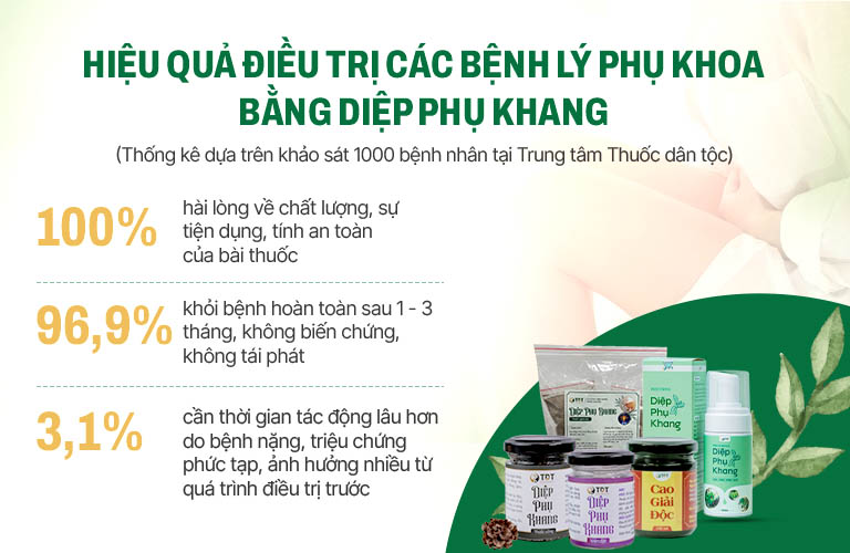 Thống kê đánh giá về hiệu quả bài thuốc Diệp Phụ Khang