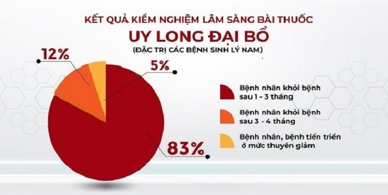 Kết quả khảo sát nam giới dùng uy Long Đại Bổ 