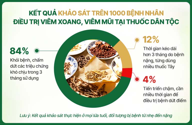 Khảo sát kết quả Thông xoang Khang dược chữa viêm xoang, viêm mũi dị dứng