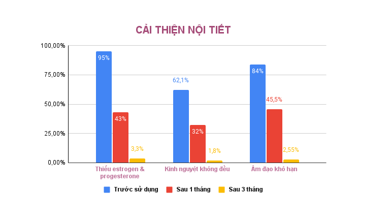 Nội tiết tố được cân bằng tự nhiên, ổn định bền vững sau khi chị em dùng Diệp Phụ Khang