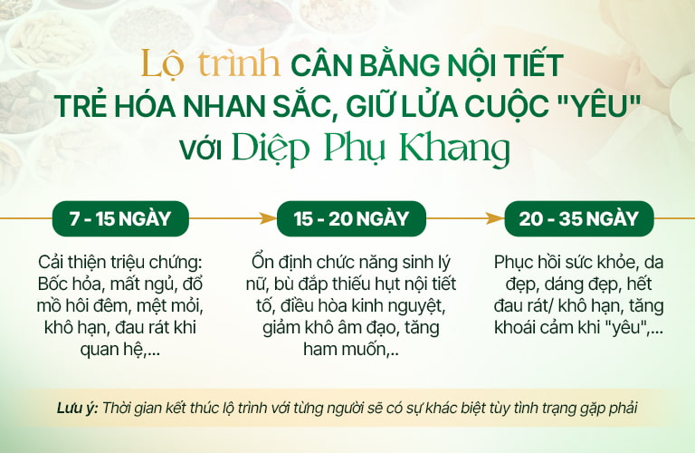 Hiệu quả thay đổi khi dùng Diệp Phụ Khang (Nội tiết, sinh lý nữ) rõ ràng qua từng giai đoạn