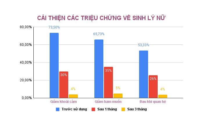 Ham muốn sinh lý, khoái cảm của chị em cũng thay đổi tích cực sau 1 liệu trình