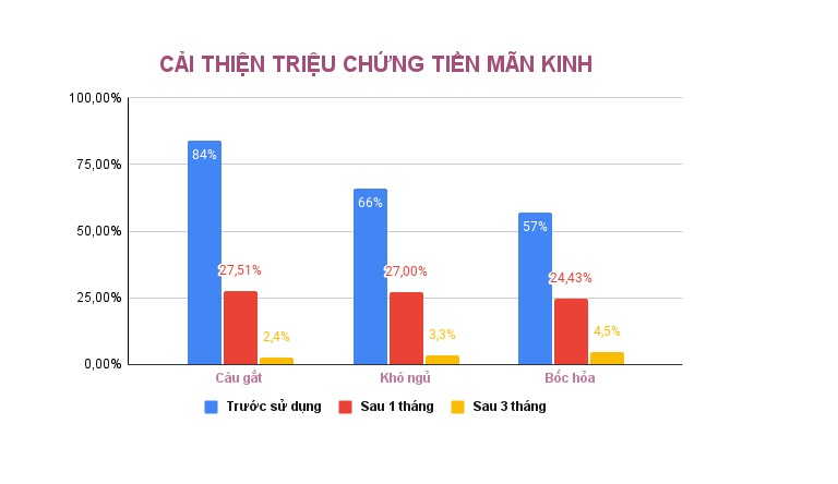 Phụ nữ tiền mãn kinh, mãn kinh sử dụng bài thuốc đạt hiệu quả rất cao